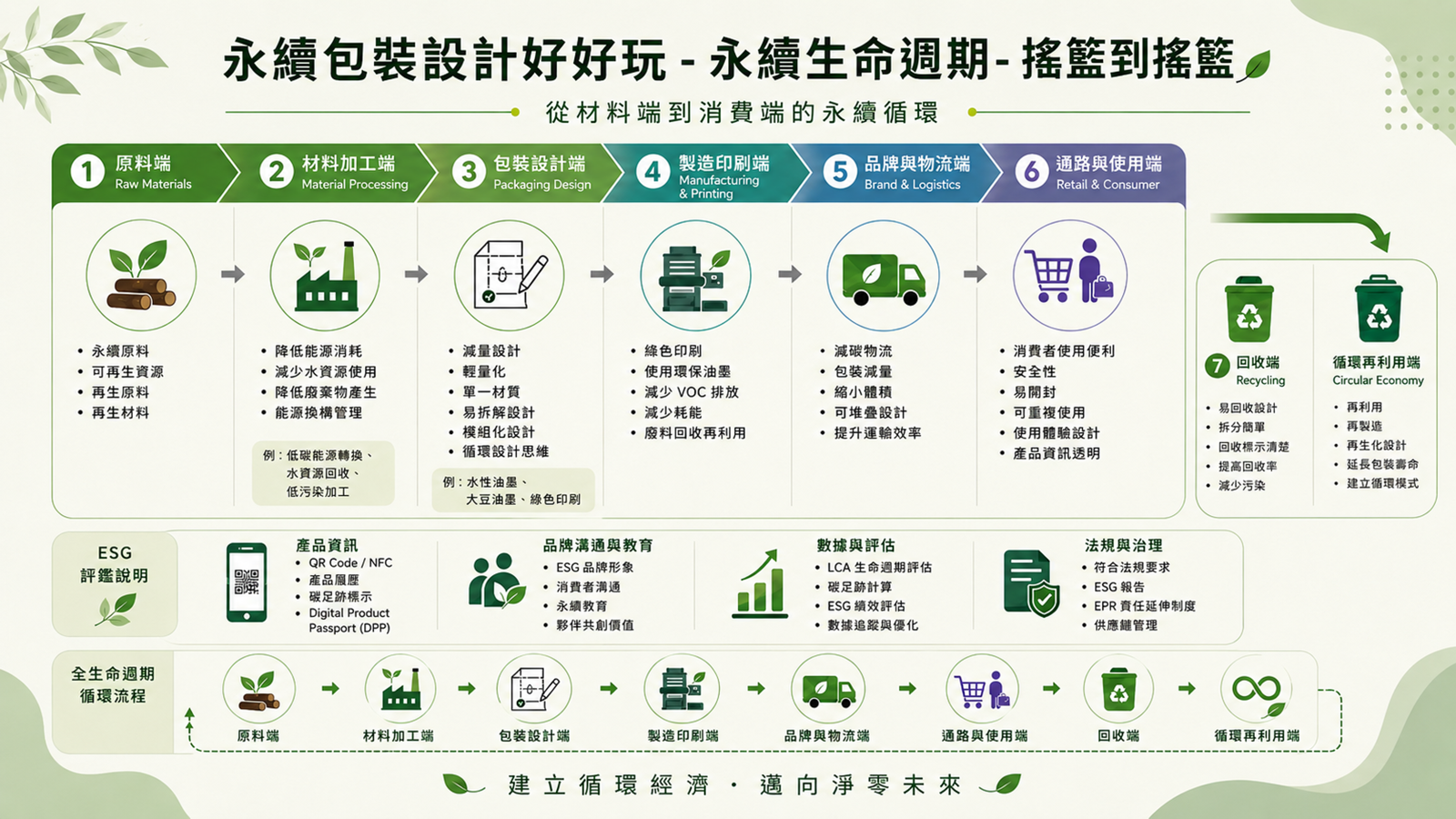 低碳包裝設計技術整合創新應用計畫照片