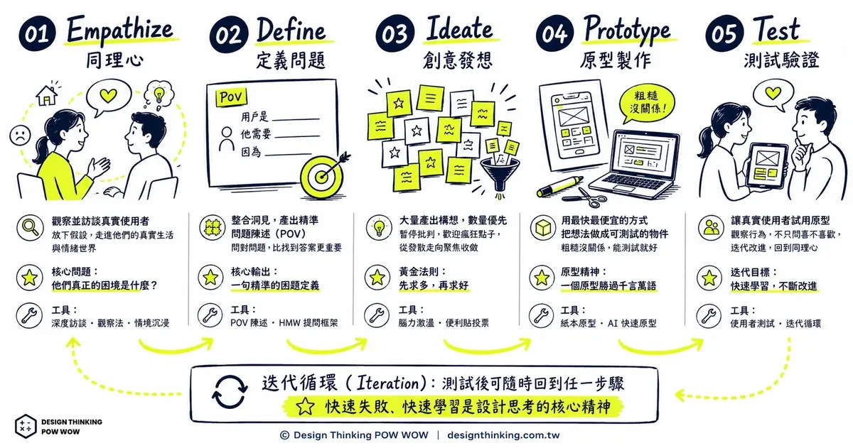 史丹佛設計思考代表圖