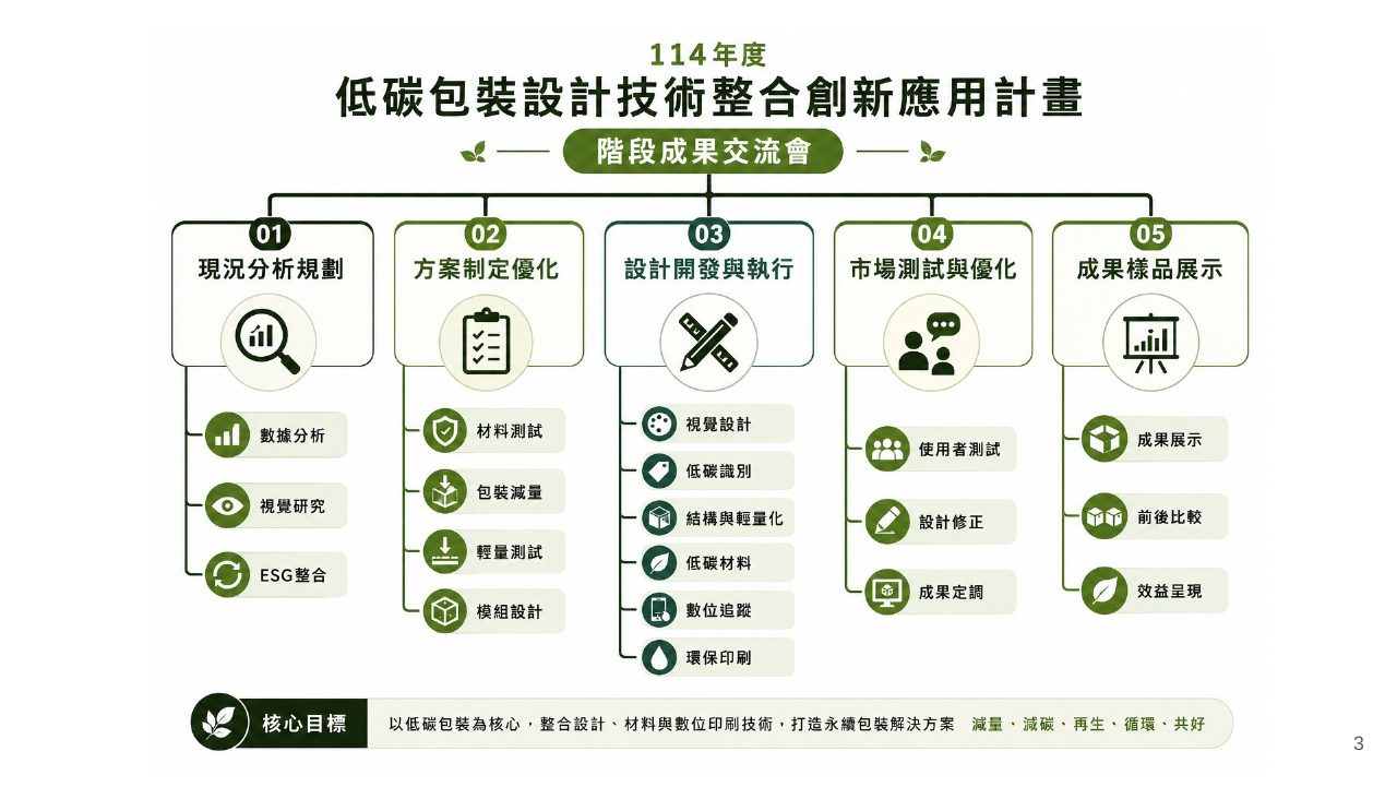 低碳包裝設計技術整合創新應用計畫簡報