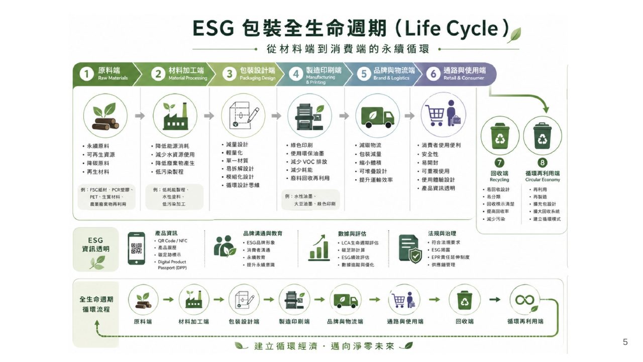 低碳包裝設計技術整合創新應用計畫簡報
