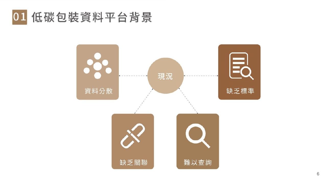 低碳包裝設計技術整合創新應用計畫簡報