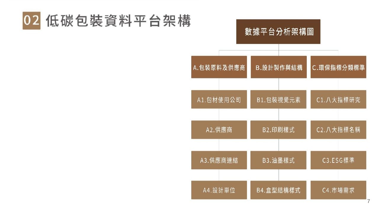低碳包裝設計技術整合創新應用計畫簡報
