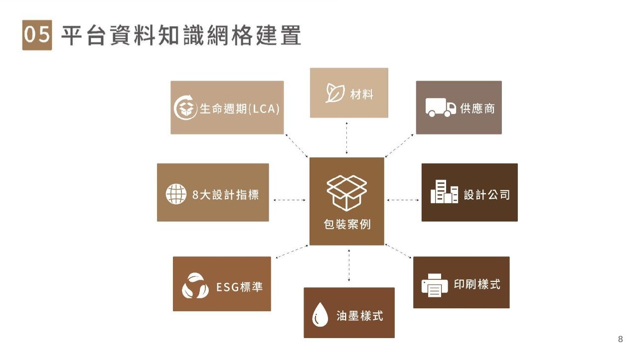 低碳包裝設計技術整合創新應用計畫簡報