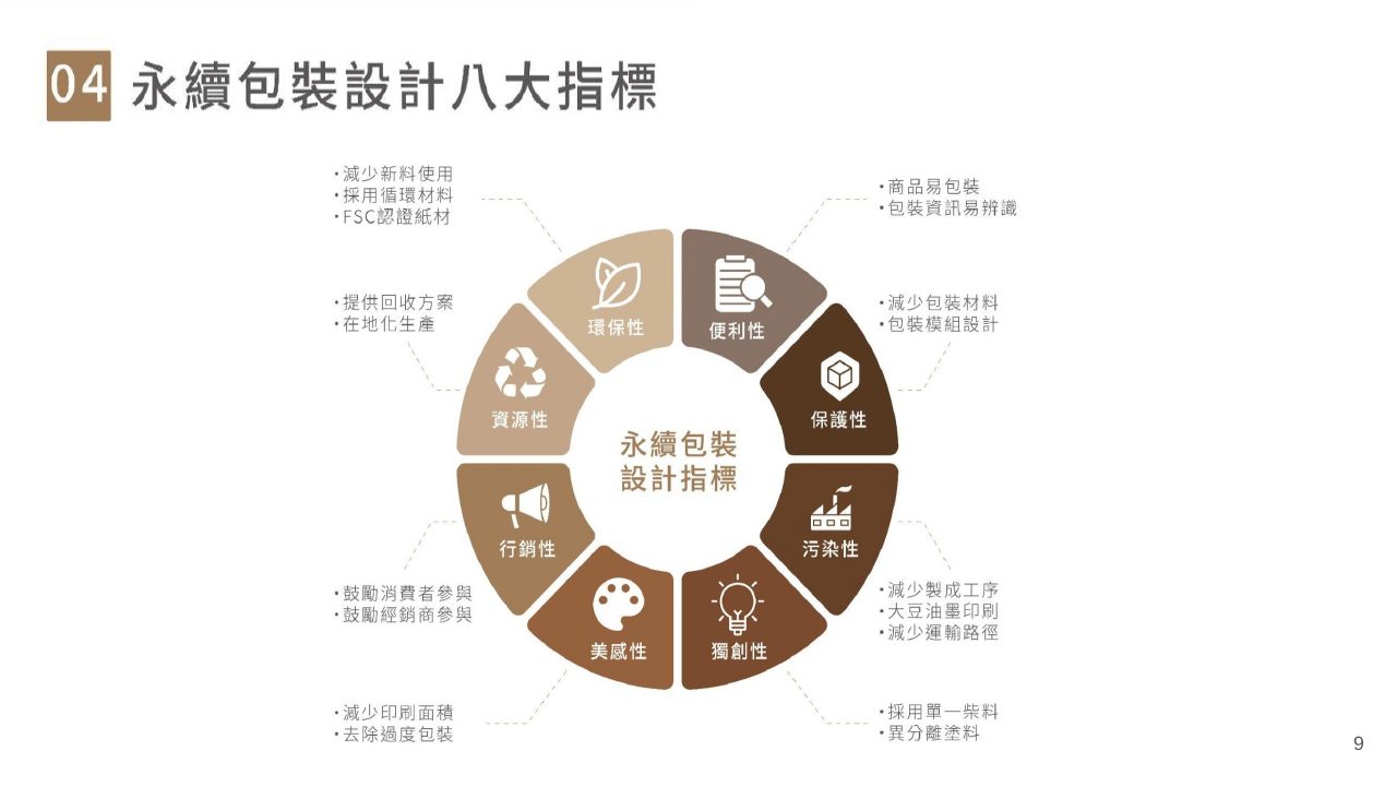 低碳包裝設計技術整合創新應用計畫簡報