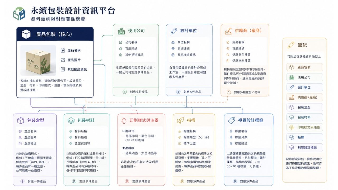 低碳包裝設計技術整合創新應用計畫簡報