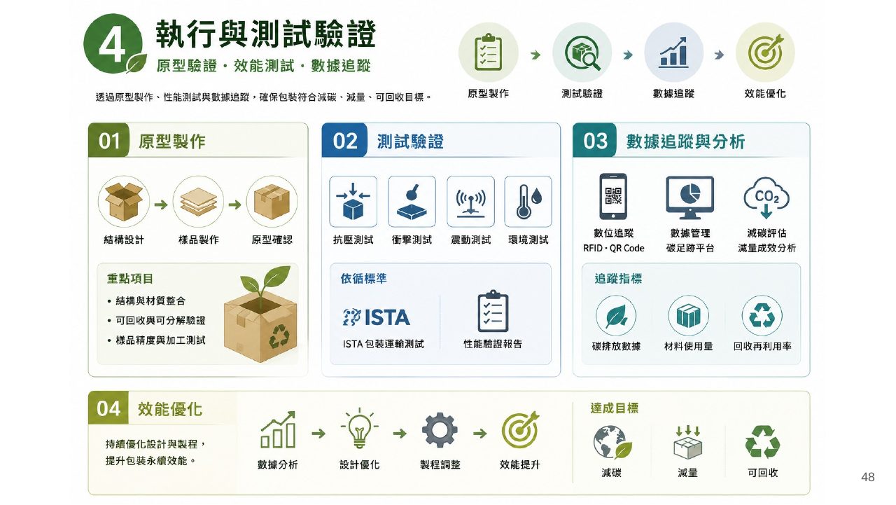 低碳包裝設計技術整合創新應用計畫簡報