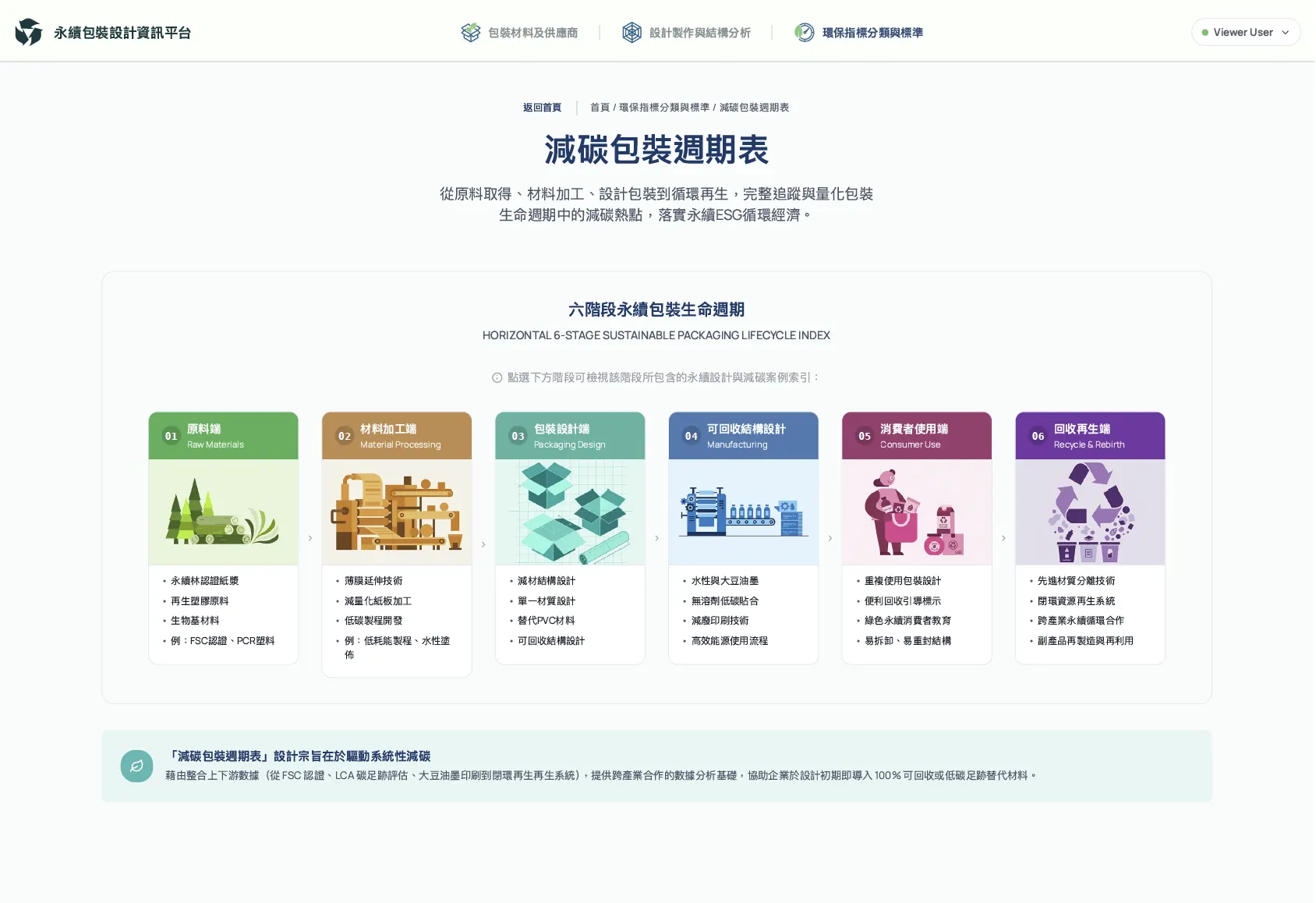低碳包裝設計技術整合創新應用計畫照片