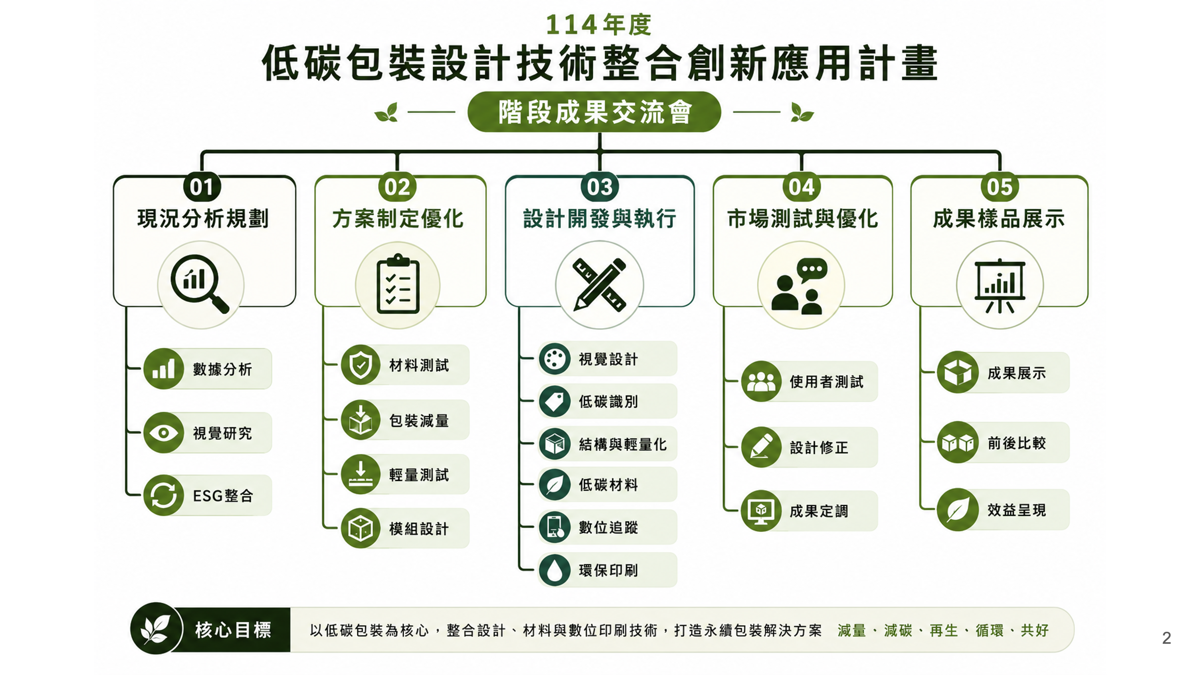 低碳包裝設計技術整合創新應用計畫照片