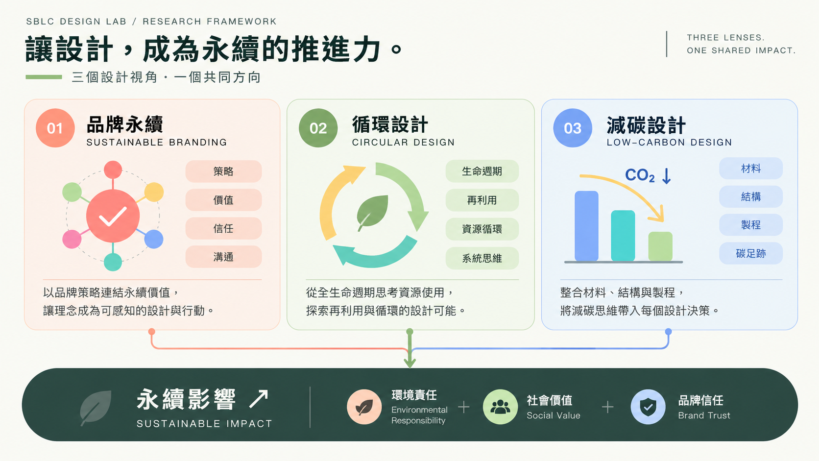 品牌永續、循環設計與減碳設計，共同匯聚永續影響
